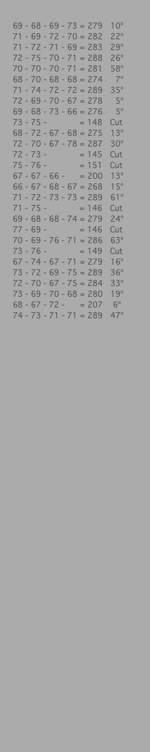 &nbsp;69 - 68 - 69 - 73 = 279 10º 71 - 69 - 72 - 70 = 282 22º 71 - 72 - 71 - 69 = 283 29º 72 - 75 - 70 - 71 = 288 26º 70 - 70 - 70 - 71 = 281 58º 68 - 70 - 68 - 68 = 274 7º 71 - 74 - 72 - 72 = 289 35º 72 - 69 - 70 - 67 = 278 5º 69 - 68 - 73 - 66 = 276 5º 73 - 75 - = 148 Cut 68 - 72 - 67 - 68 = 275 13º 72 - 70 - 67 - 78 = 287 30º 72 - 73 - = 145 Cut 75 - 76 - = 151 Cut 67 - 67 - 66 - = 200 13º 66 - 67 - 68 - 67 = 268 15º 71 - 72 - 73 - 73 = 289 61º 71 - 75 - = 146 Cut 69 - 68 - 68 - 74 = 279 24º 77 - 69 - = 146 Cut 70 - 69 - 76 - 71 = 286 63º 73 - 76 - = 149 Cut 67 - 74 - 67 - 71 = 279 16º 73 - 72 - 69 - 75 = 289 36º 72 - 70 - 67 - 75 = 284 33º 73 - 69 - 70 - 68 = 280 19º 68 - 67 - 72 - = 207 6º 74 - 73 - 71 - 71 = 289 47º